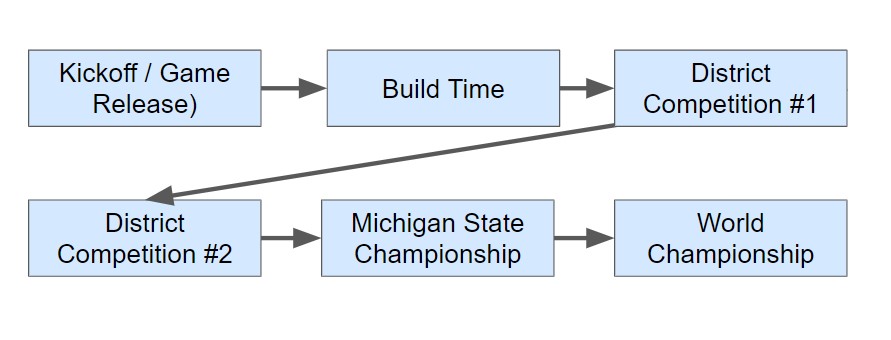 Kickoff/Game Release->Build Time ->District Competition #1 -> District Competition #2 -> Michigan State Championship ->World Championship