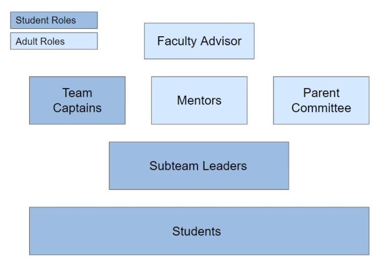 Flow chart showing Student Roles & Adult Roles.
Faculty Advisor (Adult)
Captains (student), Mentors, Parent Committee (Adults)
Subteam leaders (students)
Students